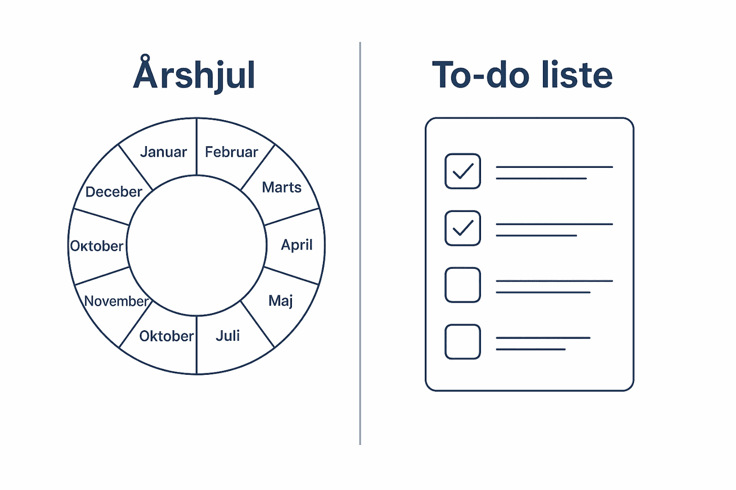 Illustration af traditionelt årshjul og alternativ årshjul skabelon i listeform