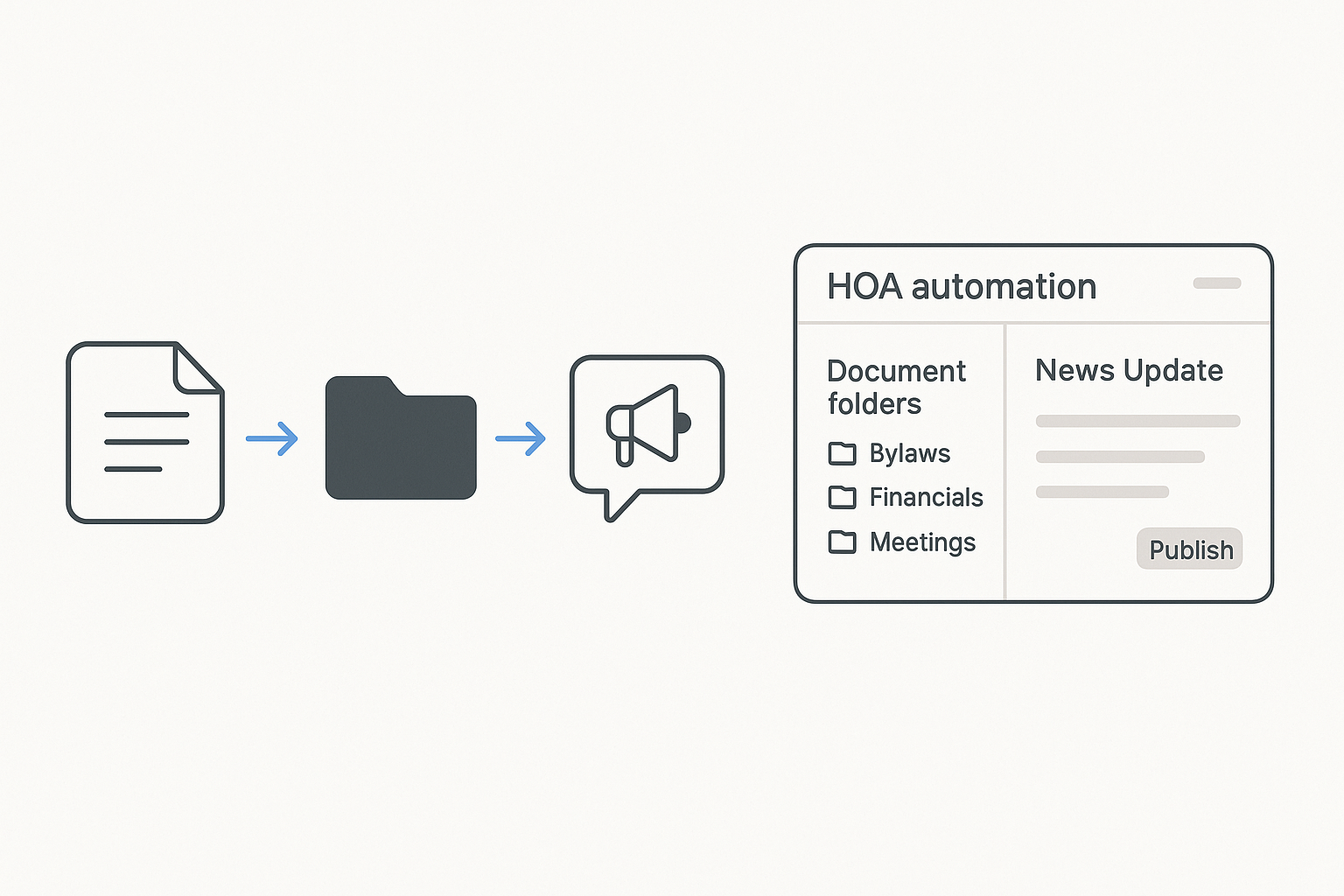 Minimalist illustration showing HOA automation workflow with three icons: a document, a folder, and a news megaphone, leading to a simple dashboard displaying auto-sorted folders and a publishable news update